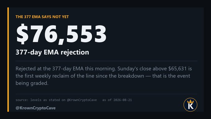 The image, attributed to @KrownCryptoCave, displays a graphic highlighting a "$76,553 377-day EMA rejection," noting that while the price was rejected at this morning's 377-day EMA, the critical event being graded is Sunday's weekly close above $65,631. This visual supports the post's analysis that Bitcoin's price action between these two key levels is determining the market's near-term direction.