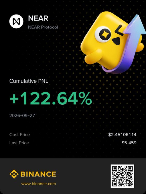 A Binance promotional graphic for NEAR Protocol showing a cumulative PNL of '+122.64%', a cost price of '$2.45106114', and a last price of '$5.459', featuring a yellow mascot with an upward arrow.