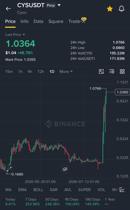 The image shows a Binance price chart for CYSUSDT (Cysic) trading at $1.0364, up 48.78%, with a 24h high of $1.0766 and explosive gains of 253.96% over 7 days—visually confirming the post's claim that $CYS is "still pumping hard."