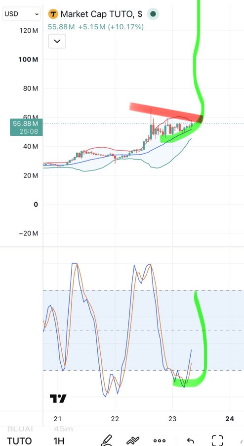 A TradingView chart titled 'Market Cap TUTO, $' showing a price of 55.88M with a +10.17% gain, featuring a hand-drawn green arrow pointing sharply upward and a red arrow showing recent volatility.