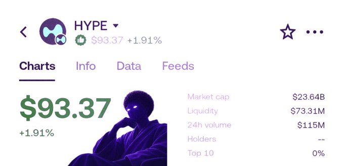 A cryptocurrency screenshot shows 'HYPE' token trading at $93.37, up 1.91%, with a market cap of $23.64B and 24h volume of $115M.