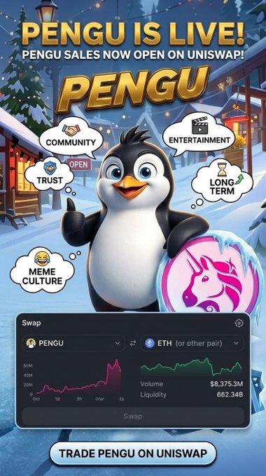A promotional graphic for the PENGU token featuring an animated penguin character in a snowy village, highlighting "PENGU IS LIVE! PENGU SALES NOW OPEN ON UNISWAP" with bubble icons emphasizing community, trust, entertainment, meme culture, and long-term value, alongside a Uniswap swap interface showing PENGU paired with ETH with $8,375.3M volume and $662.34M liquidity.
