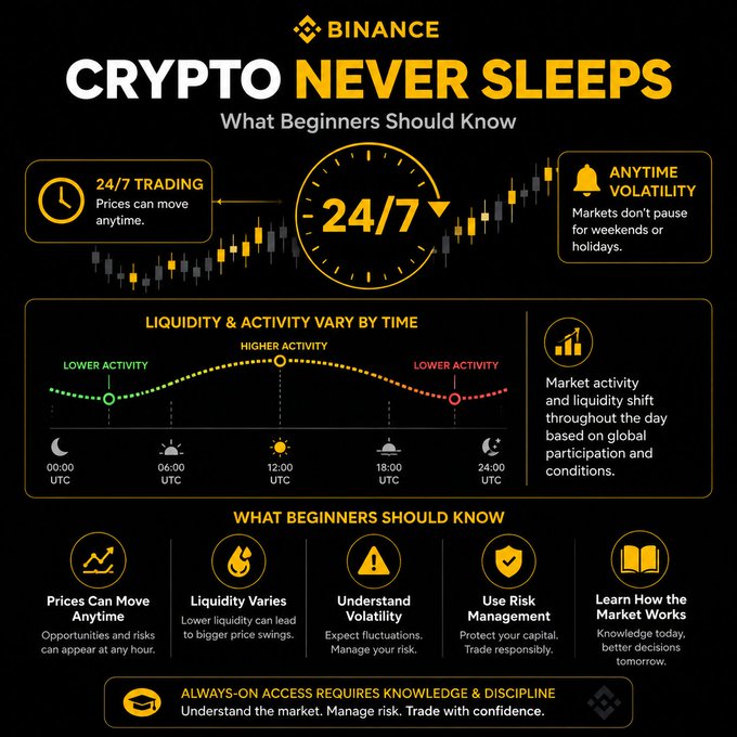 The image is a Binance infographic titled "CRYPTO NEVER SLEEPS: What Beginners Should Know," highlighting 24/7 trading and anytime volatility. It includes a timeline showing liquidity and activity peaking around 12:00 UTC and dipping at 00:00 and 24:00 UTC, along with beginner tips on volatility, liquidity, risk management, and market knowledge—reinforcing the post's message that crypto's continuous trading requires discipline and understanding.