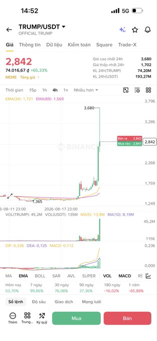 The image shows a Binance trading chart for TRUMP/USDT with a current price of 2.842 USDT, displaying a dramatic price spike that aligns with the post's discussion of the $TRUMP token's volatility, including technical indicators like EMA(34): 1,721 and MA(5): 13.8M volume, highlighting the risky nature of altcoin trading the user warns about.