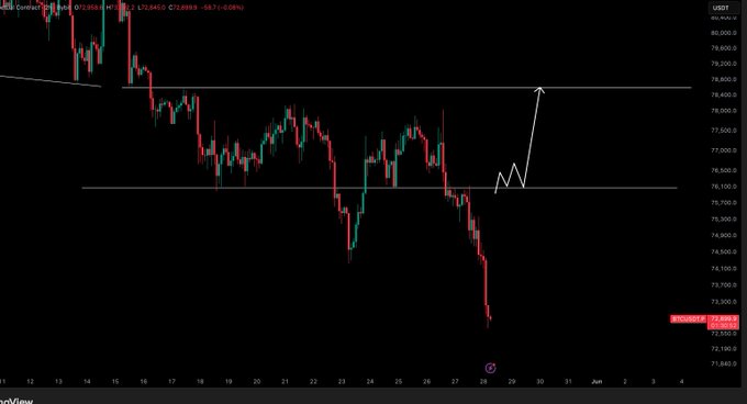 The image shows a chart or graph with several bars representing different cryptocurrency symbols (BTC and US dollar) against the same black background, showing their price movements throughout time. The data points are connected, indicating a continuous trend between these two currencies. It is an update of a previous post that highlighted Bitcoin's $BTC price in relation to the US Dollar's $USD, with the image updating the price information from what was posted earlier. This type of chart can be useful for tracking and analyzing cryptocurrency market trends and making informed investment decisions based on historical data.