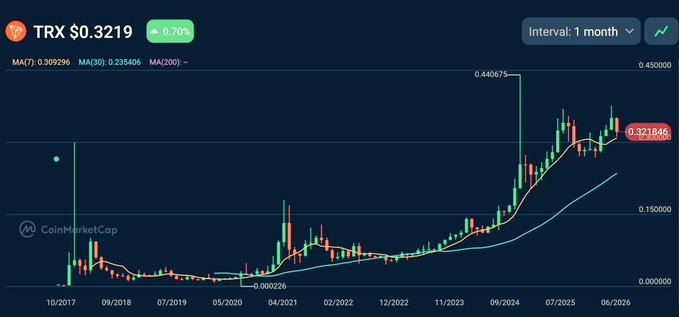 The image presents a graph showing an upward trend of Bitcoin's price over several days. It shows that Bitcoin has been increasing steadily, indicating potential gains for investors. The caption above the graph explains the dynamics behind Bitcoin's price increase and its relation to USDT. This suggests that as Bitcoin gains popularity and its value rises, investors can potentially benefit from buying Bitcoin and holding onto it in order to accumulate more Bitcoin units, which would then contribute to an increased Bitcoin portfolio.
