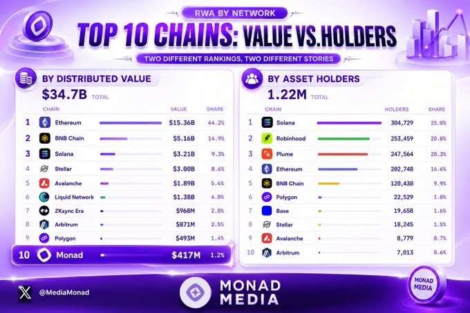 The image is a ranked comparison chart titled "Top 10 Chains: Value vs. Holders" showing RWA (Real World Asset) distribution across blockchains, with Ethereum leading by value at $15.36B (44.2% share) and Solana leading by holders at 304,729 (25.0%), while Monad appears at #10 with $417M in distributed value—supporting the post's claim that Monad has entered the top 10 RWA blockchains by value despite being in early stages.