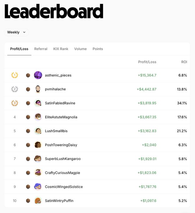 A 'Leaderboard' screenshot showing weekly Profit/Loss rankings with the top earner 'asthenic_pieces' at +$15,364.7 and a 6.8% ROI.