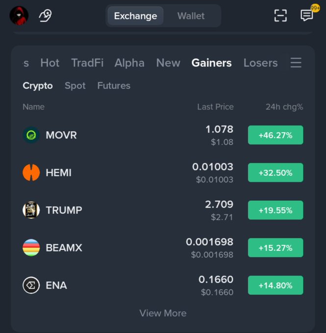 The image displays a cryptocurrency exchange's "Gainers" tab on the Spot market, showing the top 5 performing crypto tokens over 24 hours: $MOVR (+46.27%) leading at $1.078, followed by $HEMI (+32.50%) at $0.01003, and $TRUMP (+19.55%) at $2.709—directly matching the post's claim about these three being today's top gainers.