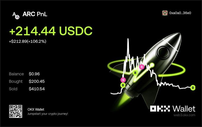 A crypto trading dashboard for "ARC PnL" showing a profit of +214.44 USDC (+106.2%), with OKX Wallet branding and a rocket illustration.