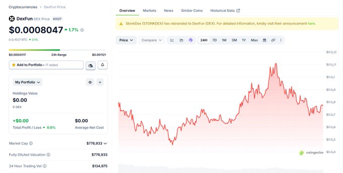 A CoinGecko cryptocurrency price page for DexFun (DEX), rebranded from StonkDex, showing the current price at $0.0008047 and a 24-hour price chart.