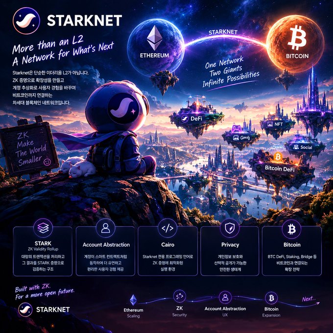 A promotional graphic for 'STARKNET' describing it as 'More than an L2 - A Network for What's Next', connecting Ethereum and Bitcoin with features including ZK, Account Abstraction, Cairo, Privacy, and Bitcoin.
