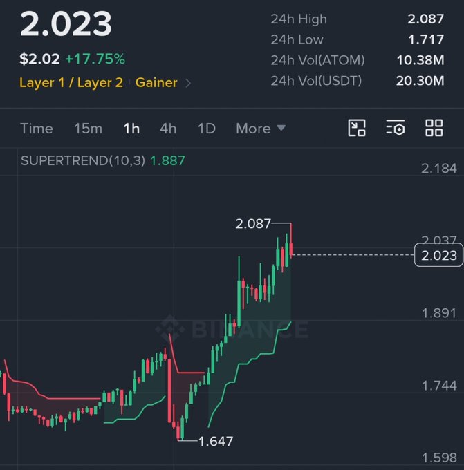 Binance trading chart showing a cryptocurrency (ATOM/USDT pair) at $2.023 with a +17.75% gain, displaying 24h High of 2.087, 24h Low of 1.717, and SuperTrend indicator at 1.887.