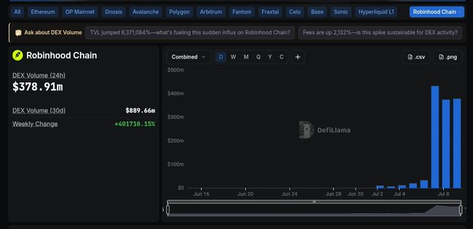 The image shows a DeFiLlama dashboard displaying Robinhood Chain's DEX volume metrics, including a 24h volume of $378.91m, 30d volume of $589.66m, and a massive weekly change of +401,710.15%, with a bar chart showing explosive growth around July 8th. This data supports the post's bullish sentiment about further surges when Arcus launches its Points Program, given the already dramatic and seemingly unsustainable volume spike shown.