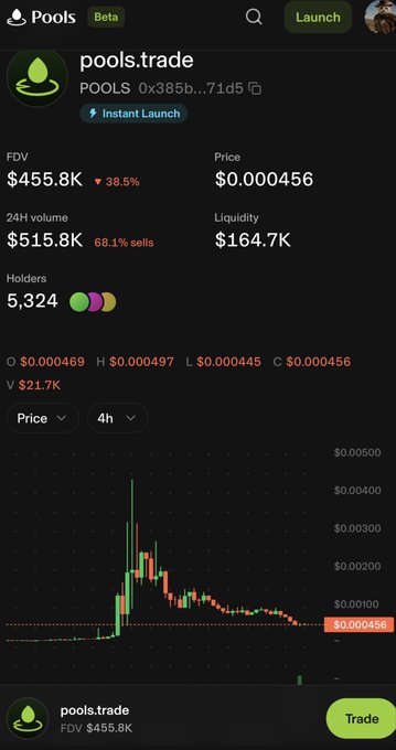 A cryptocurrency tracking app displays information for the token 'pools.trade' (POOLS 0x385b...71d5), showing an FDV of $455.8K, a price of $0.000456 (down 38.5%), 24H volume of $515.8K, and 5,324 holders alongside a 4-hour candlestick price chart.