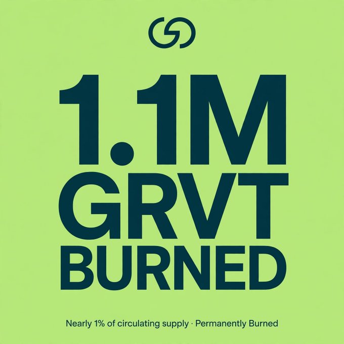 A lime-green graphic shows a GRVT logo and large text reading “1.1M GRVT BURNED,” with the line “Nearly 1% of circulating supply · Permanently Burned.”