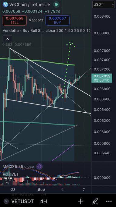 A cryptocurrency trading chart showing VeChain/TetherUS (VET/USDT) on a 4H timeframe, displaying a current price of 0.007059 (+1.79%) with candlesticks, trendlines, and a MACD indicator at the bottom.