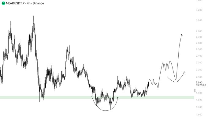 A 4-hour Binance candlestick chart for the NEARUSDT pair shows the price action hovering around 2.030, with a highlighted green support zone near the 1.880-1.920 area and a hand-drawn projection suggesting a potential bullish breakout toward 2.700+, consistent with the post's bullish outlook above the marked support zone.