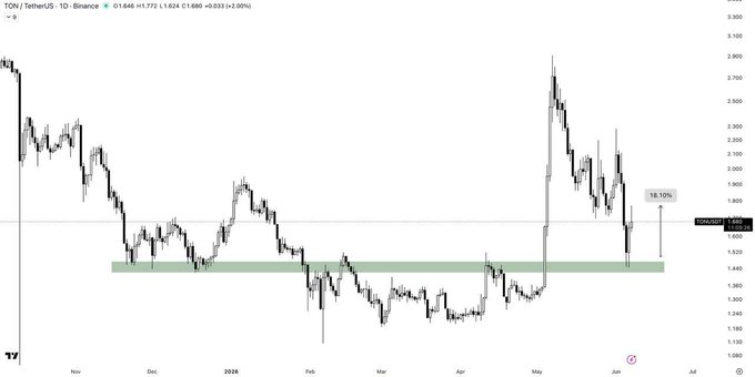 The image shows a stock chart with a white line indicating the daily percentage change of a cryptocurrency, such as Bitcoin or Ethereum. The line is showing an upward trend in price gains, reaching new all-time highs each day for several days. This indicates that the cryptocurrency has been performing well and gaining value over time.