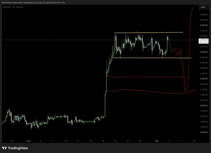 The same TradingView ETH/USDT chart with a hand-drawn red arrow projecting a sharp move up from current prices near $2,352 toward $2,600+.