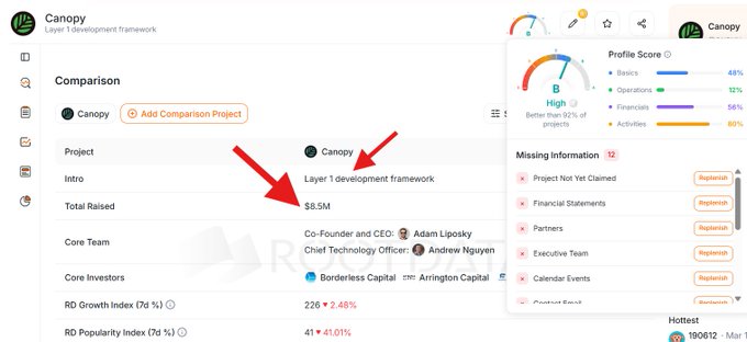 The image shows a project dashboard for Canopy, a Layer 1 development framework, displaying key details including $8.5M raised, co-founders Adam Lipsky and Adam Nguyen, and a Profile Score with 60% Activities, while two red arrows highlight the project name and funding amount—directly supporting the post's claim about Canopy Network's $8.5M raise and free testnet launch.