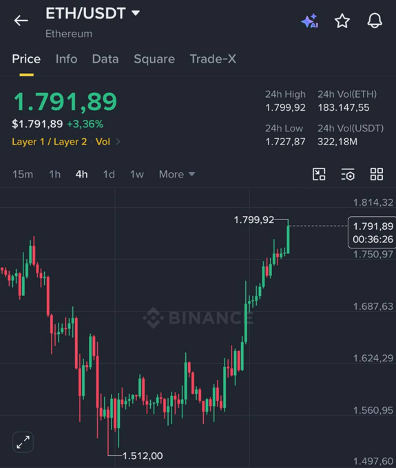 A Binance trading chart for ETH/USDT showing Ethereum priced at $1,791.89 (+3.36%), with a 24h high of 1,799.92 and 24h low of 1,727.87.
