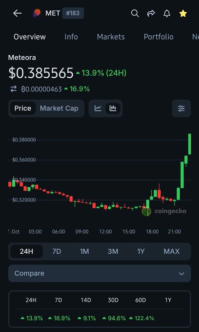 A CoinGecko price chart for Meteora (MET #183) showing a current price of $0.385565 with a 13.9% gain over 24 hours, displayed on a candlestick chart against a dark background.