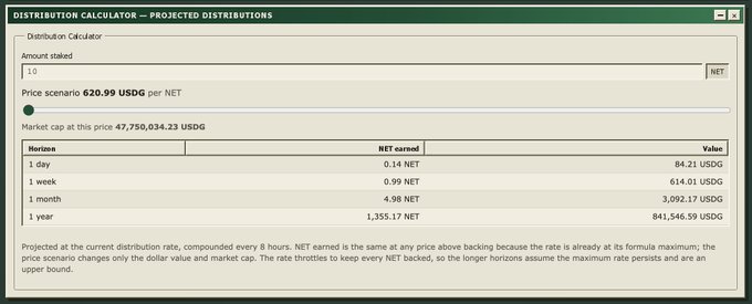 A "Distribution Calculator — Projected Distributions" interface displays projected returns for staking 10 $NET tokens, showing a current price scenario of 620.99 USDG per NET and a market cap of 47,750,034.23 USDG. The table outlines earnings across different horizons, with 1 year yielding 1,355.17 NET (841,546.59 USDG), illustrating the auto-compounding returns that could exceed $1 million mentioned in the post.