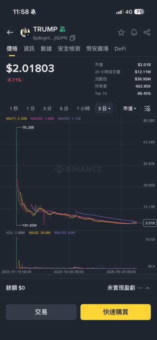 A Binance app screenshot in Chinese showing the TRUMP cryptocurrency token (6p6xgH...) priced at $2.01803 with a -8.71% decline, displaying a 3-day price chart showing a sharp drop from highs above 76.