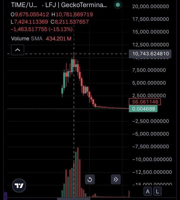 A mobile trading chart screenshot for 'TIME/U... • LFJ | GeckoTermina...' showing a massive price drop from a high of 10,761.67 to a low of 7,424.11, with the token down 15.13%.