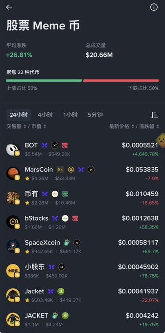A mobile app screen showing a Chinese crypto market tracker ('股票 Meme 币') with the average index up +26.81%, total volume at $20.66M, and a list of meme coins including BOT, MarsCoin, bStocks, and SpaceXcoin.
