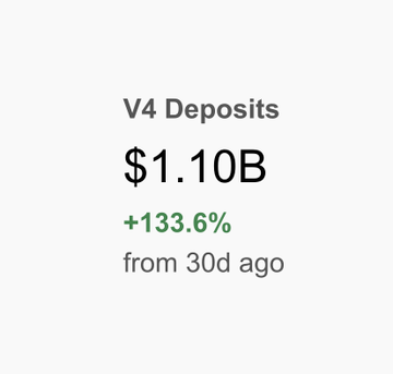 A financial dashboard displays V4 Deposits totaling $1.10B, showing a +133.6% increase from 30 days ago.