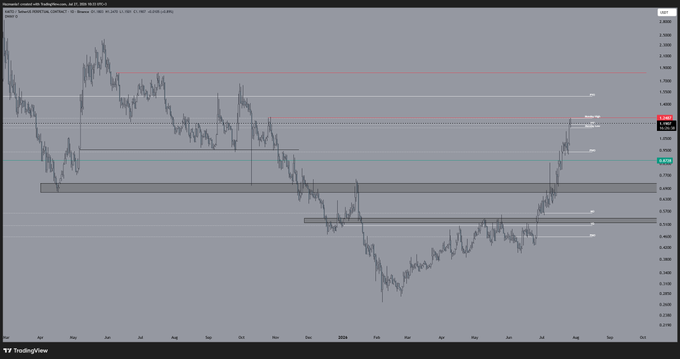 A TradingView chart of the KAITOUSDT pair shows a daily candlestick view with a recent rally approaching the ~1.25 resistance level, marked alongside horizontal support/resistance zones highlighted at 0.96 and 1.60–1.80, consistent with the post's analysis of a potential pullback or breakout scenario.