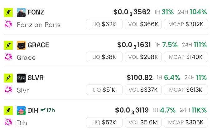 A cryptocurrency tracking dashboard displays live prices and metrics for four tokens: FONZ at $0.033562 (up 31% in 1H, 104% in 24H), GRACE at $0.031631 (up 7.5% in 1H, 111% in 24H), SLVR at $100.82 (up 6.4% in 1H, 11% in 24H), and DIH at $0.033119 (up 4.7% in 1H, 111% in 24H), with market caps ranging from $140K to $613K.