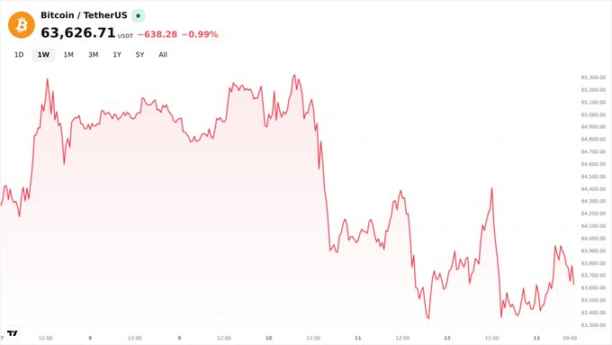 A price chart for Bitcoin (BTC) against Tether (USDT) showing a current price of $63,626.71 USDT, down 0.99% or -$638.28, with the price declining on a weekly view.