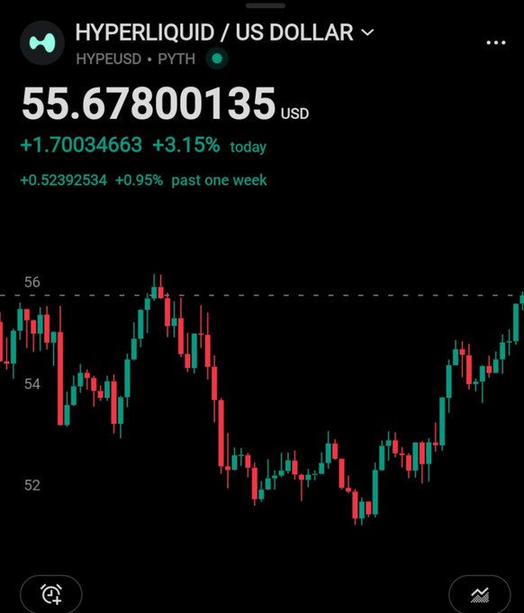 A trading chart for HYPERLIQUID / US DOLLAR (HYPEUSD) showing a price of 55.678 USD, up 3.15% today and 0.95% past one week, with a candlestick chart displayed below.