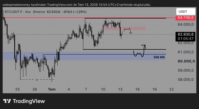 A TradingView chart for BTCUSDT.P on Binance, dated Tem (July) 13, 2026, showing a 4-hour price movement with a current price of 62,930.6 and a noted 'Old Mh' level.