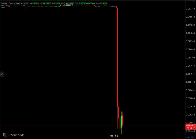 The 4-hour chart shows the $BMEX token experiencing a dramatic price drop, illustrated by a long red candlestick, reflecting BitMEX's operational cessation. The low hit $0.00401, with the current price at $0.00501.