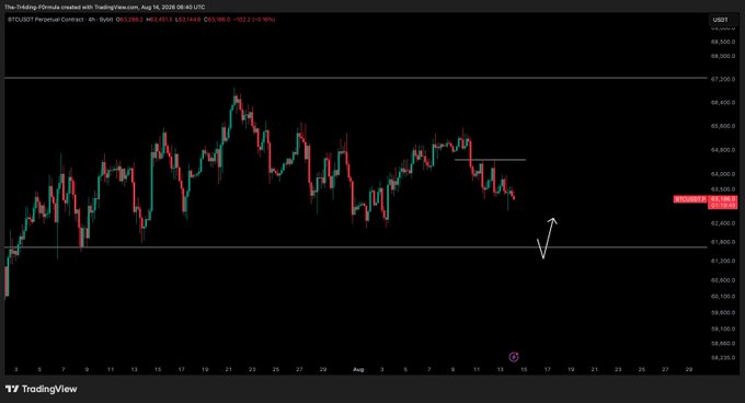 A TradingView 4-hour BTC/USD perpetual futures chart (price ~$63,140, down 1.52%) shows Bitcoin declining toward the $62,000–$61,800 support zone, aligning with the post's view that the current dip completes the downside structure before a potential long setup.