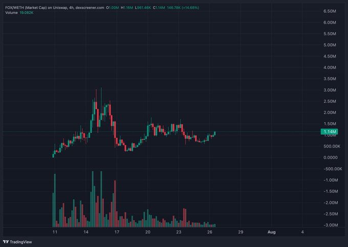 The image displays a TradingView 4-hour candlestick chart of FOX/WETH on Uniswap, showing a price climb from below 1M to around 1.14M (currently 1.146M, up 14.66%), with the early July peak near 3M and subsequent consolidation. This aligns with the post claiming a 50% profit swing trade opportunity, as the chart shows the recovery from earlier lows toward the 1.14M resistance level, though prices remain well below the mid-July highs near 3M.