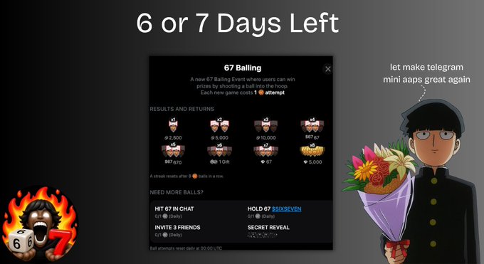 Meme image titled '6 or 7 Days Left' showing a Telegram mini app called '67 Balling' gambling game with screenshots of rewards and a cartoon anime character holding flowers.