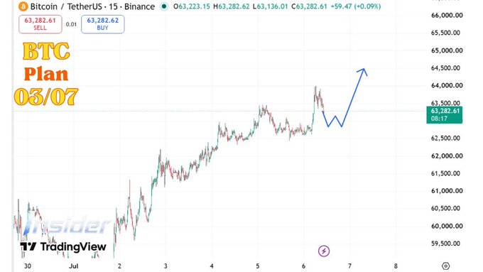 A TradingView Bitcoin/USDT chart from Binance showing BTC price around $63,282 with a 'BTC Plan 03/07' label and an upward blue arrow annotation.