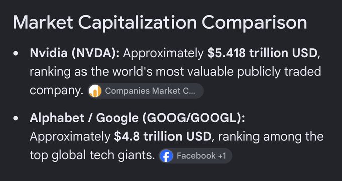 The image displays a "Market Capitalization Comparison" listing Nvidia (NVDA) at approximately $5.418 trillion USD as the world's most valuable publicly traded company, and Alphabet/Google (GOOG/GOOGL) at approximately $4.8 trillion USD. While the post references a small-cap meme token ($DINO at 3.5M) with "endless runner" runway potential, the image contrasts those modest figures against the massive market caps of tech giants like NVDA and GOOG, highlighting the disparity between meme tokens and trillion-dollar AI-driven companies.
