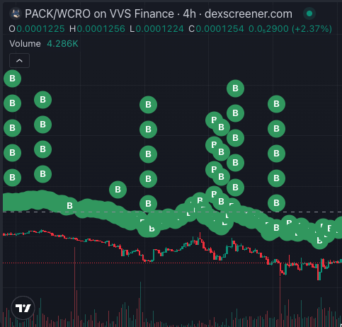 In this image, there is a dashboard showing an abundance of buybacks on Cronos from the year 2000 to 2006. The number of buybacks varies throughout these years, with some peaks occurring during particular periods. There are multiple green circles representing different buyback amounts and locations. The largest peak in the graph occurs at around the time of 4:26 p.m. on a Friday, indicating a significant amount of buybacks happening simultaneously during this time. The image also includes information about Bitcoin, including its value, the average daily price, and a description of how it is displayed across different locations within the dashboard.