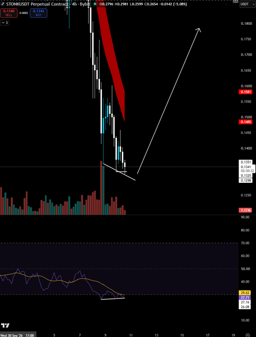A TradingView chart of the STONKUSDT perpetual contract shows a potential bullish reversal setup following a sharp sell-off, with a white arrow projecting an upward move from the ~$0.1342 support level. The post references buying the dip at this level, expressing confidence that this marks the bottom across all assets.