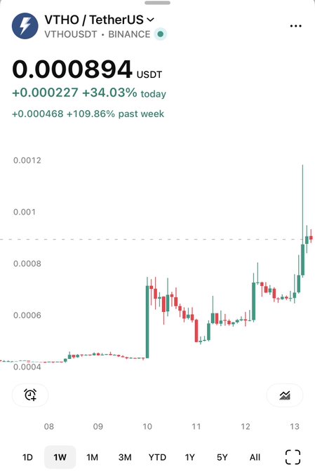 A financial chart showing the price of 'VTHO / TetherUS' (VTHOUSDT) on Binance, priced at 0.000894 USDT with significant gains of +34.03% today and +109.86% over the past week.