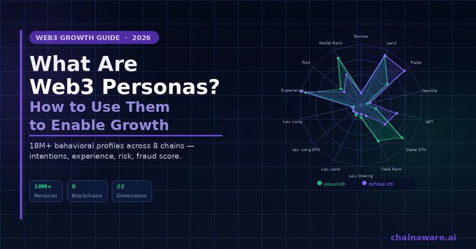 The image is a promotional graphic titled "What Are Web3 Personas? How to Use Them to Enable Growth," part of a "Web3 Growth Guide · 2026" from chainaware.ai, highlighting that they analyze 18M+ behavioral profiles across 8 blockchains using 22 dimensions. It features a radar chart comparing two wallet personas—sosaisai.eth (green) and adahad.eth (purple)—across activities like Borrow, Lend, Trade, Gamble, NFT, Stake ETH, Yield Farm, Lev. Staking, Lev. Long, and Experien, illustrating how different wallets exhibit distinct on-chain behaviors. This visual reinforces the post's point that the same DApp can reveal very different user stories depending on the underlying behavioral profile rather than just the wallet address.