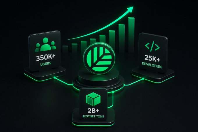 A dark digital graphic with green accents showing statistics: '350K+ USERS', '25K+ DEVELOPERS', and '2B+ TESTNET TXNS', with a central leaf-like logo and a rising bar chart with an upward arrow.