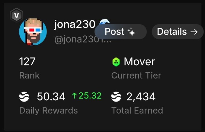 A digital profile card for user 'jona230' showing rank 127, 'Mover' current tier, daily rewards of 50.34 (up 25.32), and total earned of 2,434.