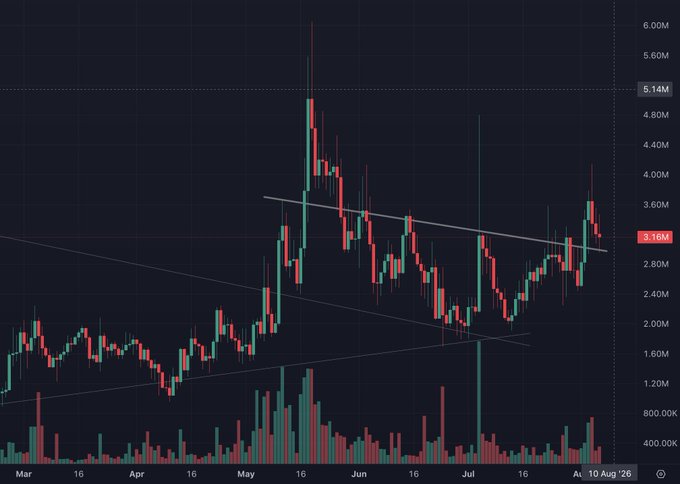 A dark-themed candlestick stock chart with volume bars showing price action from March to August, with the current price marked at 3.16M.